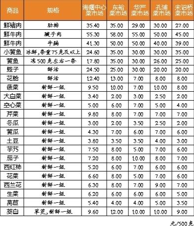 价格表
